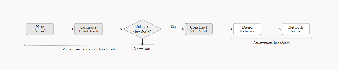 Cryptarchia diagram.png